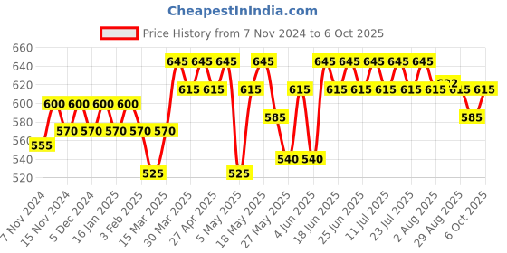 myntra.com mack jonney VIMAL JONNEY Pack Of 5  Assorted Trunk MACK_STRONG_A.._05 mack jonney Price History Graph from 7 Nov 2024 to 6 Oct 2025
