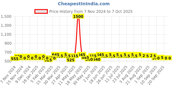 myntra.com mack jonney VIMAL JONNEY Pack Of 5 Assorted Trunk MAGIC_BLUE_I.._05 mack jonney Price History Graph from 7 Nov 2024 to 6 Oct 2025