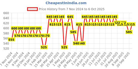 myntra.com mack jonney VIMAL JONNEY Pack Of 5 Assorted Trunks JONNEY_RED_E.._05 mack jonney Price History Graph from 7 Nov 2024 to 6 Oct 2025