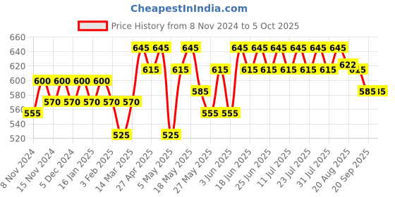 myntra.com mack jonney VIMAL JONNEY Pack Of 5 Assorted Trunks MACK_STRONG_C.._05 mack jonney Price History Graph from 8 Nov 2024 to 5 Oct 2025