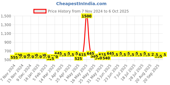 myntra.com mack jonney VIMAL JONNEY Pack Of 5 Assorted Trunks MACK_STRONG_D.._05 mack jonney Price History Graph from 7 Nov 2024 to 6 Oct 2025