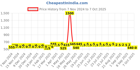 myntra.com mack jonney VIMAL JONNEY Pack Of 5 Assorted Trunks MAGIC_BLUE_F.._05 mack jonney Price History Graph from 7 Nov 2024 to 6 Oct 2025