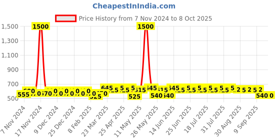 myntra.com mack jonney VIMAL JONNEY Pack Of 5 Assorted Trunks MAGIC_RED_C.._05 mack jonney Price History Graph from 7 Nov 2024 to 8 Oct 2025