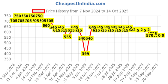 myntra.com mack jonney VIMAL JONNEY Pack Of 5 Cotton Assorted Breathability Trunks MAGIC__RED__I__05 mack jonney Price History Graph from 7 Nov 2024 to 14 Oct 2025