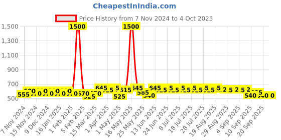 myntra.com mack jonney VIMAL JONNEY Pack Of 5 Cotton Assorted Trunks MAGIC_BLUE_A.._05 mack jonney Price History Graph from 7 Nov 2024 to 4 Oct 2025
