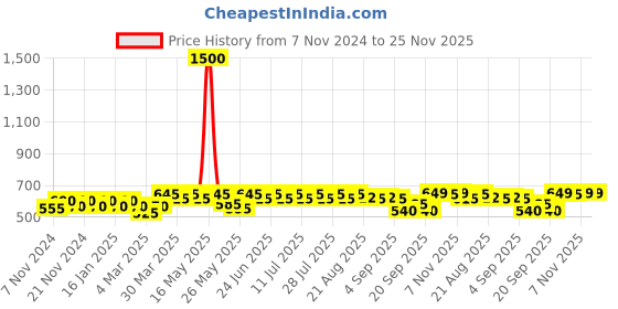 myntra.com mack jonney VIMAL JONNEY Pack of 5 Cotton Assorted Trunks MAGIC_BLUE_C.._05 mack jonney Price History Graph from 7 Nov 2024 to 24 Nov 2025