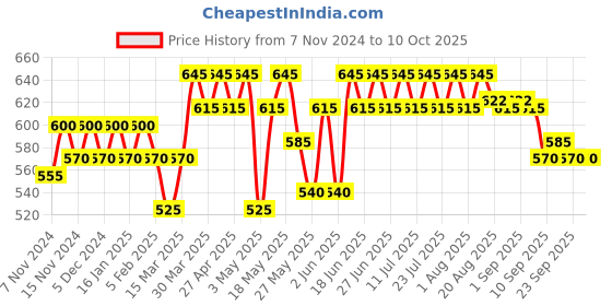 myntra.com mack jonney VIMAL JONNEY Pack of 5 Cotton Assorted Trunks MAGIC_BLUE_H.._05 mack jonney Price History Graph from 7 Nov 2024 to 10 Oct 2025