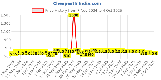 myntra.com mack jonney VIMAL JONNEY Pack of 5 Cotton Assorted Trunks MAGIC_RED_J.._05 mack jonney Price History Graph from 7 Nov 2024 to 4 Oct 2025