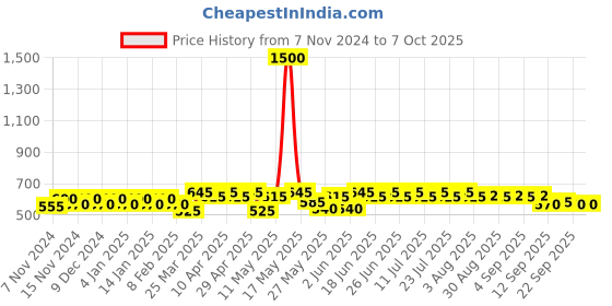 myntra.com mack jonney VIMAL JONNEY Pack Of 5 Cotton Assorted Trunks TrunksMAGIC_RED_E.._05 mack jonney Price History Graph from 7 Nov 2024 to 7 Oct 2025