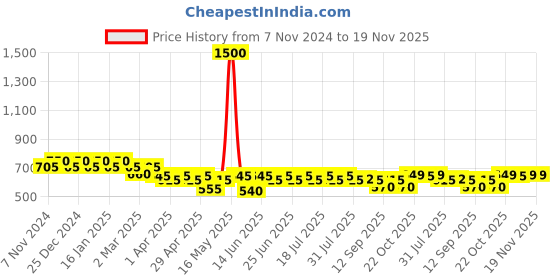 myntra.com mack jonney VIMAL JONNEY Pack Of 5 Men Assorted Cotton TrunksMAGIC__BLUE__D__05 mack jonney Price History Graph from 7 Nov 2024 to 18 Nov 2025