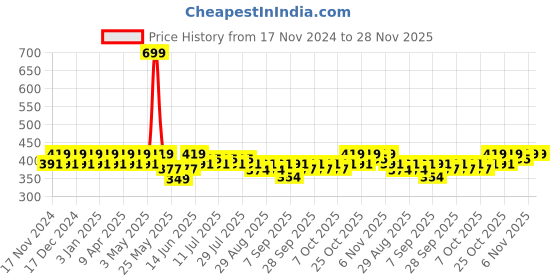 myntra.com mack jonney VIMAL JONNEY Pack of 5 Patterned Cotton Ankle-Length Socks mack jonney Price History Graph from 17 Nov 2024 to 27 Nov 2025