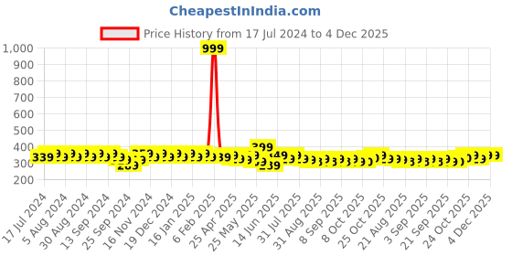 myntra.com mack jonney VIMAL JONNEY Pink Tank Top mack jonney Price History Graph from 17 Jul 2024 to 3 Dec 2025