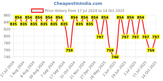 myntra.com mack jonney VIMAL JONNEY Printed Cotton Oversized T-shirt With Shorts mack jonney Price History Graph from 17 Jul 2024 to 14 Oct 2025