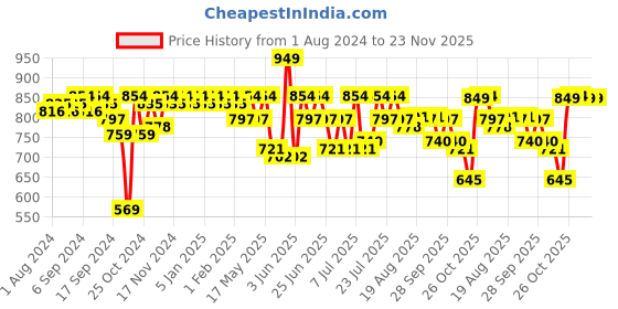 myntra.com mack jonney VIMAL JONNEY Printed Cotton Round Neck Oversized Tracksuit mack jonney Price History Graph from 1 Aug 2024 to 23 Nov 2025