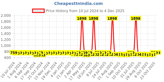 myntra.com mack jonney VIMAL JONNEY Printed Cotton T-Shirt & Track Pants Co-Ords mack jonney Price History Graph from 10 Jul 2024 to 4 Dec 2025