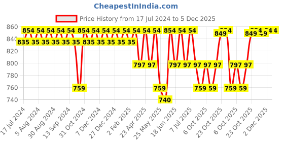 myntra.com mack jonney VIMAL JONNEY Printed Cotton T-shirt With Shorts mack jonney Price History Graph from 17 Jul 2024 to 5 Dec 2025