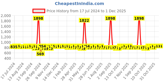 myntra.com mack jonney VIMAL JONNEY Printed Cotton T-Shirt With Track Pant mack jonney Price History Graph from 17 Jul 2024 to 1 Dec 2025