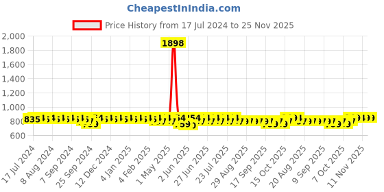 myntra.com mack jonney VIMAL JONNEY Printed Cotton Tracksuit mack jonney Price History Graph from 17 Jul 2024 to 24 Nov 2025