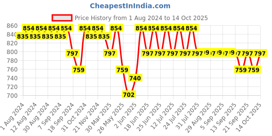 myntra.com mack jonney VIMAL JONNEY Printed Half Sleeves T-Shirt With Capris mack jonney Price History Graph from 1 Aug 2024 to 14 Oct 2025