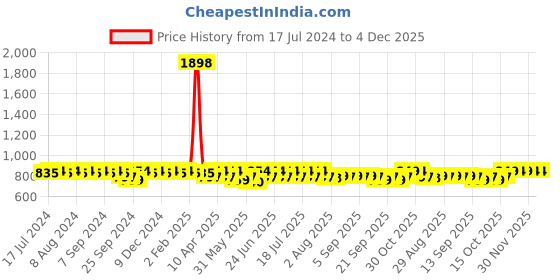 myntra.com mack jonney VIMAL JONNEY Printed Half Sleeves T-Shirt With Trousers mack jonney Price History Graph from 17 Jul 2024 to 3 Dec 2025