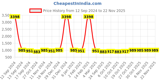myntra.com mack jonney VIMAL JONNEY Printed Hooded Fleece Sweatshirt With Trouser Co-Ords mack jonney Price History Graph from 12 Sep 2024 to 22 Nov 2025