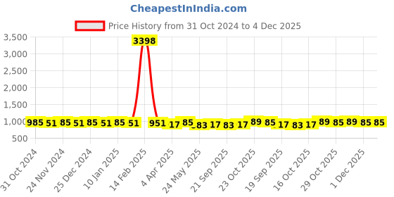 myntra.com mack jonney VIMAL JONNEY Printed Hooded Fleece Sweatshirt With Trouser Co-Ords mack jonney Price History Graph from 31 Oct 2024 to 1 Dec 2025