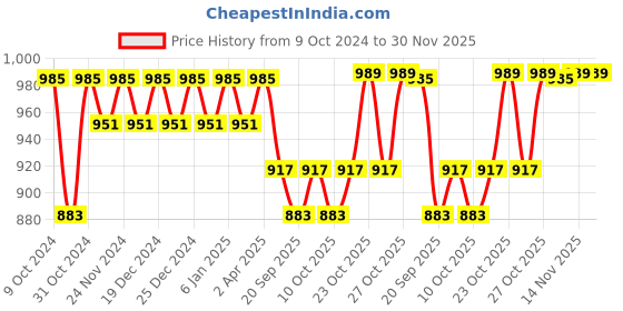 myntra.com mack jonney VIMAL JONNEY Printed Hooded Fleece Sweatshirt With Trouser Co-Ords mack jonney Price History Graph from 9 Oct 2024 to 30 Nov 2025