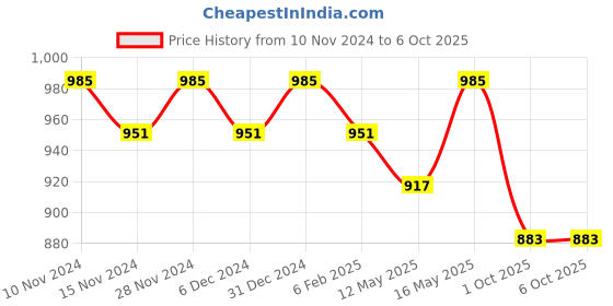 myntra.com mack jonney VIMAL JONNEY Printed Hooded Sweatshirt With Trouser mack jonney Price History Graph from 10 Nov 2024 to 4 Oct 2025