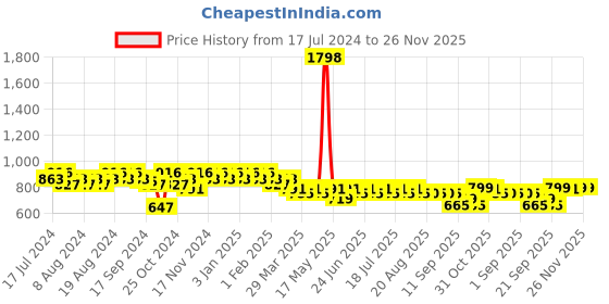 myntra.com mack jonney Vimal Jonney Printed Pure Cotton Night Suits mack jonney Price History Graph from 17 Jul 2024 to 26 Nov 2025