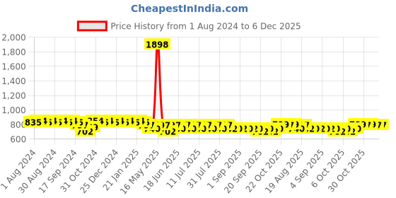 myntra.com mack jonney VIMAL JONNEY Printed Round Neck Co-Ords mack jonney Price History Graph from 1 Aug 2024 to 5 Dec 2025