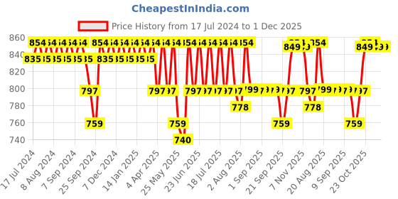 myntra.com mack jonney VIMAL JONNEY Printed Round Neck Cotton Tracksuit mack jonney Price History Graph from 17 Jul 2024 to 1 Dec 2025