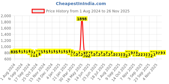myntra.com mack jonney VIMAL JONNEY Printed Round Neck Oversized Co-Ords mack jonney Price History Graph from 1 Aug 2024 to 25 Nov 2025