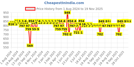 myntra.com mack jonney VIMAL JONNEY Printed Round Neck Oversized Half Sleeves Tracksuit mack jonney Price History Graph from 1 Aug 2024 to 19 Nov 2025