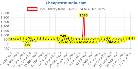 myntra.com mack jonney VIMAL JONNEY Printed Round Neck Oversized T-shirt & Trackpants mack jonney Price History Graph from 1 Aug 2024 to 4 Dec 2025