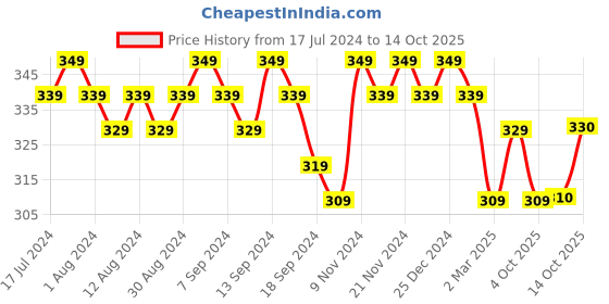 myntra.com mack jonney VIMAL JONNEY Printed Round Neck T-shirt mack jonney Price History Graph from 17 Jul 2024 to 14 Oct 2025