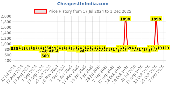 myntra.com mack jonney VIMAL JONNEY Printed Round Neck Tracksuit mack jonney Price History Graph from 17 Jul 2024 to 30 Nov 2025