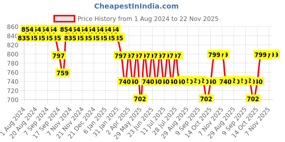 myntra.com mack jonney VIMAL JONNEY Printed Sports Co-Ords Set mack jonney Price History Graph from 1 Aug 2024 to 22 Nov 2025