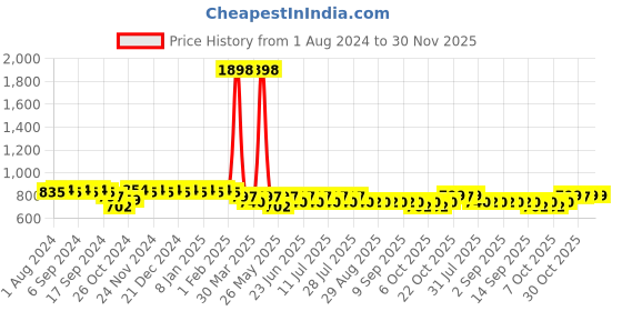 myntra.com mack jonney VIMAL JONNEY Printed Sports T-Shirt With Shorts mack jonney Price History Graph from 1 Aug 2024 to 30 Nov 2025