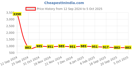 myntra.com mack jonney VIMAL JONNEY Printed Sweatshirt With Trouser mack jonney Price History Graph from 12 Sep 2024 to 5 Oct 2025