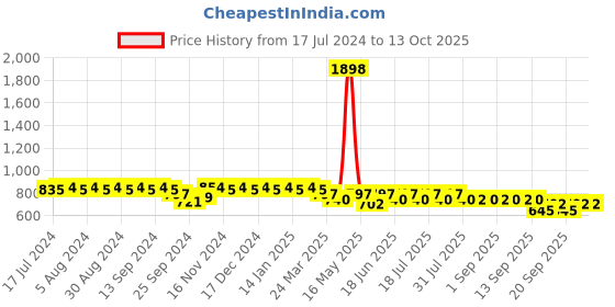 myntra.com mack jonney VIMAL JONNEY Printed T-shirt & Track Pants Co-Ords Set mack jonney Price History Graph from 17 Jul 2024 to 13 Oct 2025