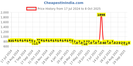 myntra.com mack jonney VIMAL JONNEY Printed T-Shirt With Trouser mack jonney Price History Graph from 17 Jul 2024 to 8 Oct 2025