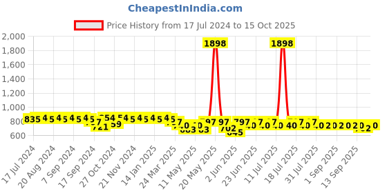 myntra.com mack jonney VIMAL JONNEY Printed T-Shirt With Trouser mack jonney Price History Graph from 17 Jul 2024 to 15 Oct 2025
