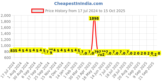 myntra.com mack jonney VIMAL JONNEY Printed T-Shirt With Trouser mack jonney Price History Graph from 17 Jul 2024 to 15 Oct 2025