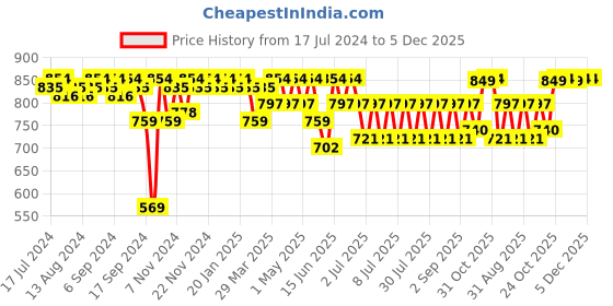 myntra.com mack jonney VIMAL JONNEY Printed T-Shirt With Trousers mack jonney Price History Graph from 17 Jul 2024 to 5 Dec 2025