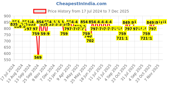 myntra.com mack jonney VIMAL JONNEY Printed T-Shirt With Trousers Sports mack jonney Price History Graph from 17 Jul 2024 to 7 Dec 2025