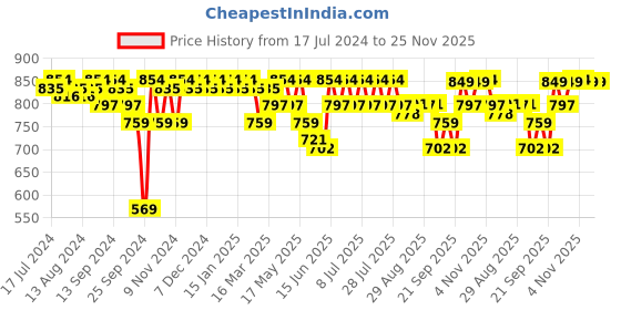 myntra.com mack jonney VIMAL JONNEY Printed T-Shirt With Trousers Tracksuit mack jonney Price History Graph from 17 Jul 2024 to 25 Nov 2025