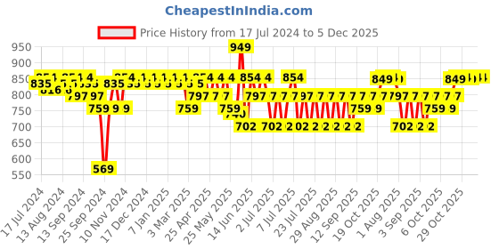 myntra.com mack jonney VIMAL JONNEY Printed T-Shirt With Trousers Tracksuit mack jonney Price History Graph from 17 Jul 2024 to 5 Dec 2025