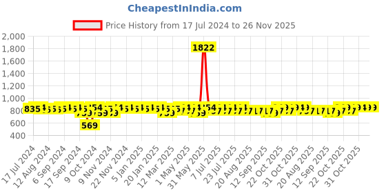 myntra.com mack jonney VIMAL JONNEY Printed T-Shirt With Trousers Tracksuit mack jonney Price History Graph from 17 Jul 2024 to 26 Nov 2025