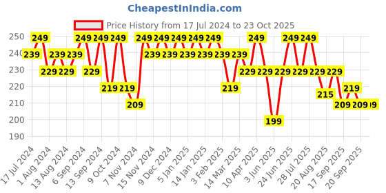 myntra.com mack jonney VIMAL JONNEY Pure Cotton Gym Vest mack jonney Price History Graph from 17 Jul 2024 to 23 Oct 2025