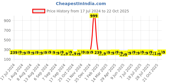 myntra.com mack jonney VIMAL JONNEY Pure Cotton Gym Vest mack jonney Price History Graph from 17 Jul 2024 to 22 Oct 2025